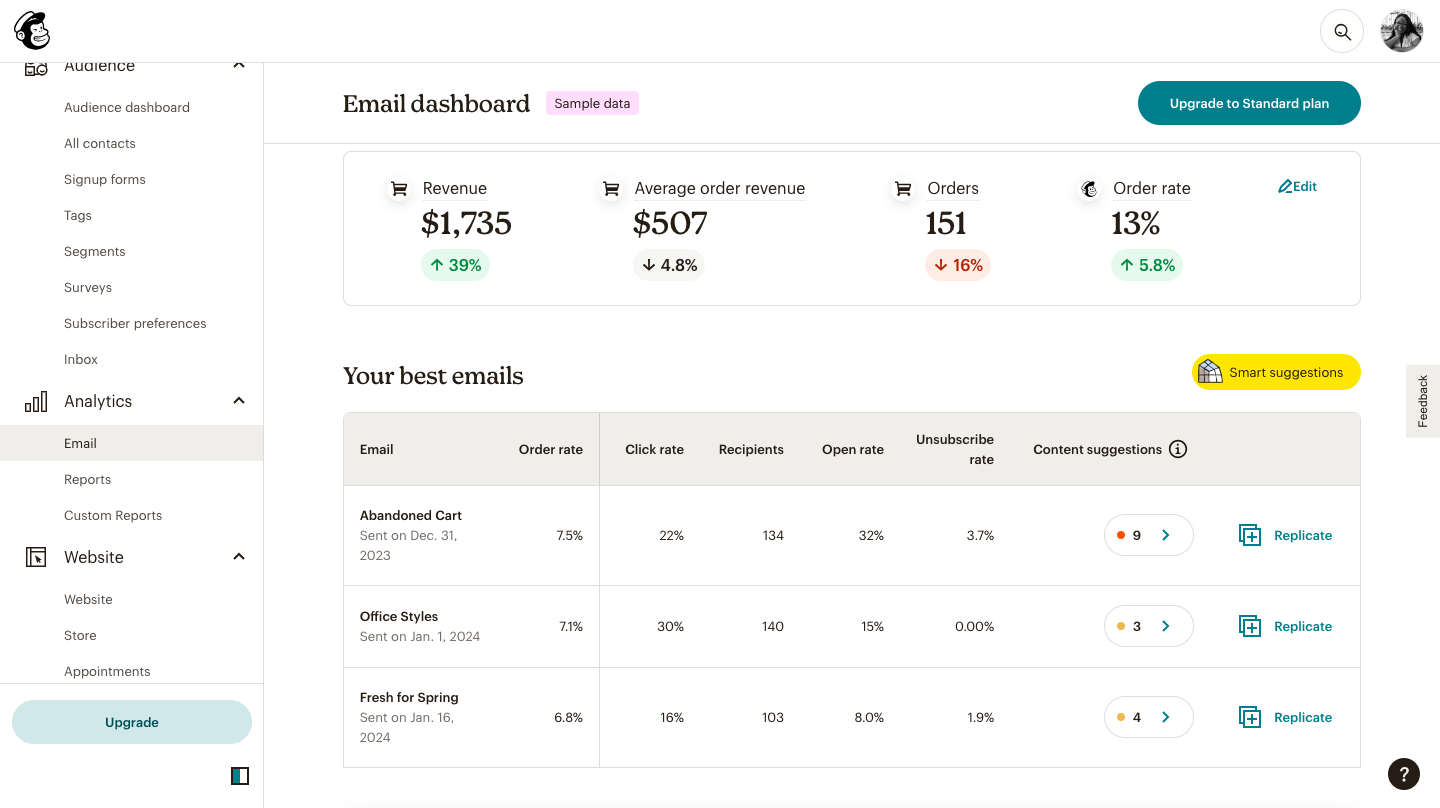 Email analytics dashboard screenshot from Mailchimp