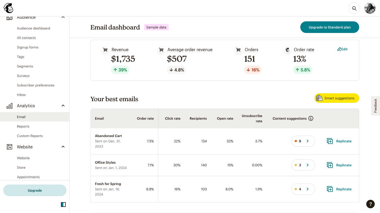 Captura de tela do painel de análise de e-mail do Mailchimp